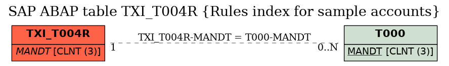 E-R Diagram for table TXI_T004R (Rules index for sample accounts)