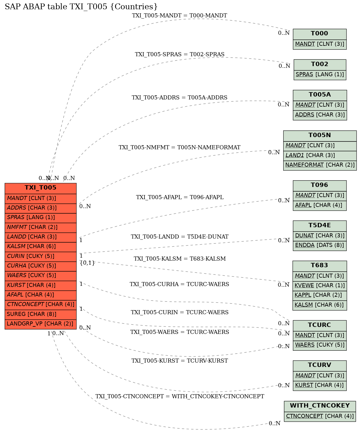 E-R Diagram for table TXI_T005 (Countries)