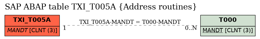 E-R Diagram for table TXI_T005A (Address routines)