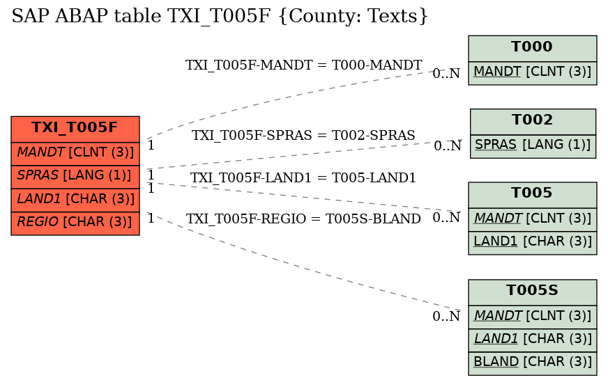 E-R Diagram for table TXI_T005F (County: Texts)