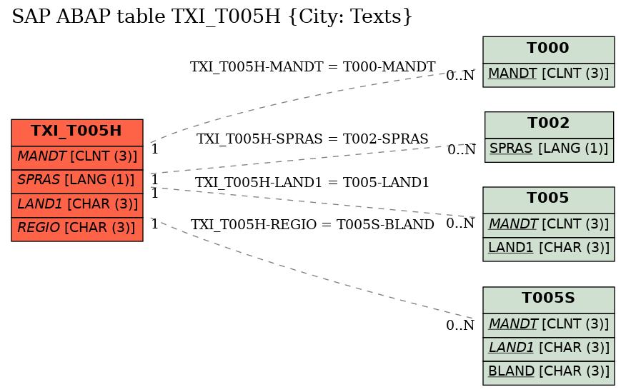 E-R Diagram for table TXI_T005H (City: Texts)
