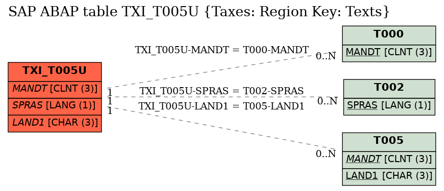 E-R Diagram for table TXI_T005U (Taxes: Region Key: Texts)