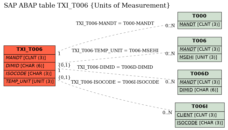 E-R Diagram for table TXI_T006 (Units of Measurement)