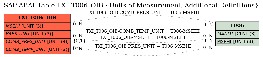 E-R Diagram for table TXI_T006_OIB (Units of Measurement, Additional Definitions)