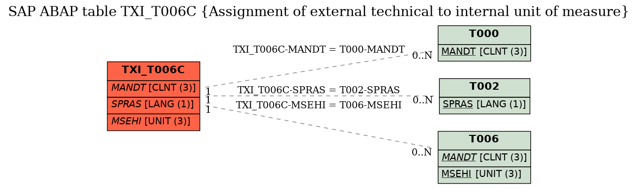 E-R Diagram for table TXI_T006C (Assignment of external technical to internal unit of measure)