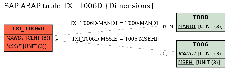 E-R Diagram for table TXI_T006D (Dimensions)