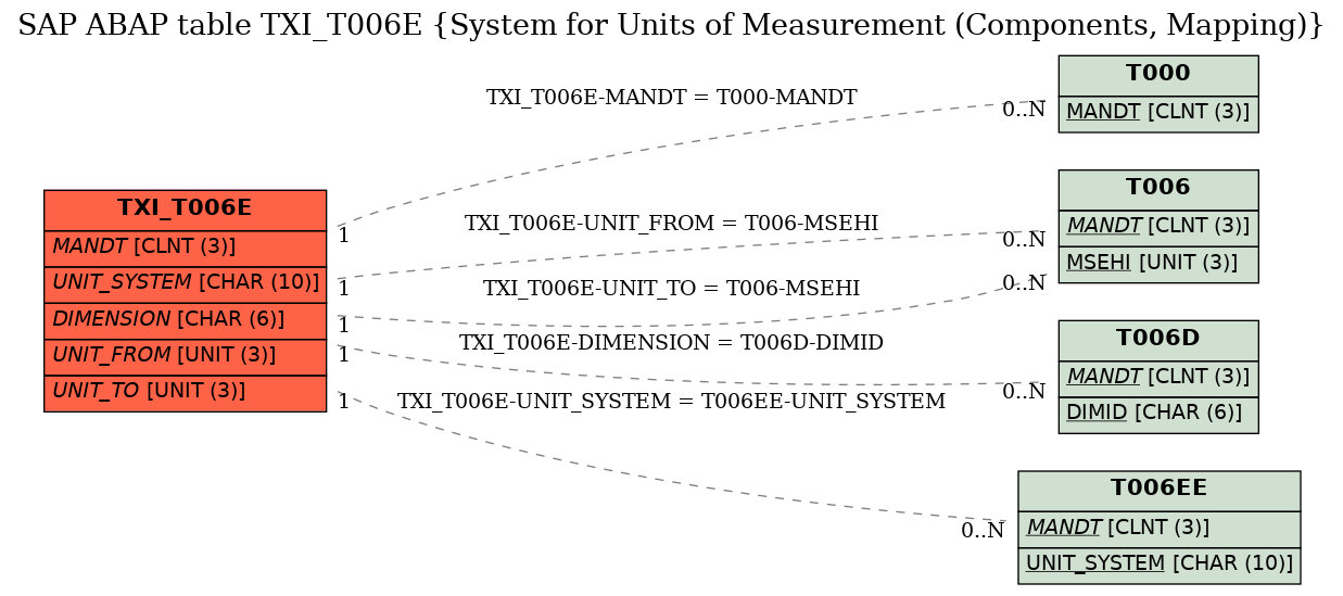 E-R Diagram for table TXI_T006E (System for Units of Measurement (Components, Mapping))