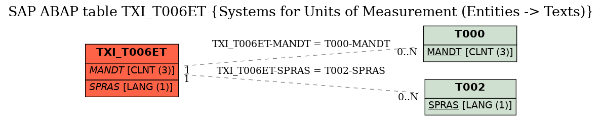 E-R Diagram for table TXI_T006ET (Systems for Units of Measurement (Entities -> Texts))