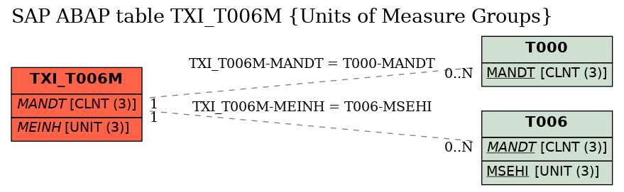 E-R Diagram for table TXI_T006M (Units of Measure Groups)
