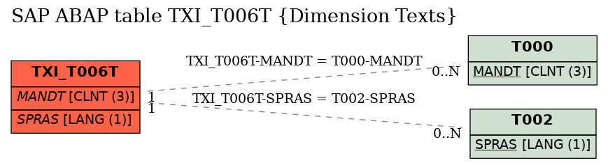 E-R Diagram for table TXI_T006T (Dimension Texts)