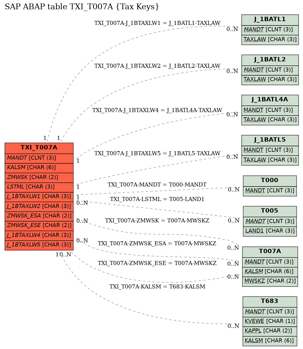 E-R Diagram for table TXI_T007A (Tax Keys)