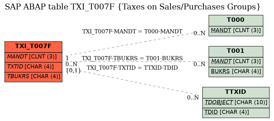 E-R Diagram for table TXI_T007F (Taxes on Sales/Purchases Groups)