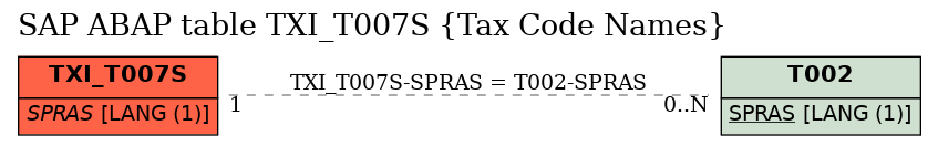 E-R Diagram for table TXI_T007S (Tax Code Names)