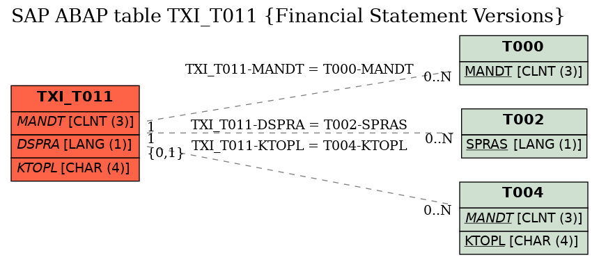 E-R Diagram for table TXI_T011 (Financial Statement Versions)