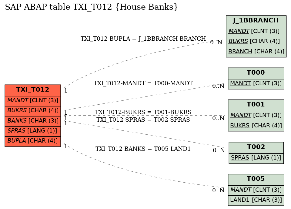 E-R Diagram for table TXI_T012 (House Banks)