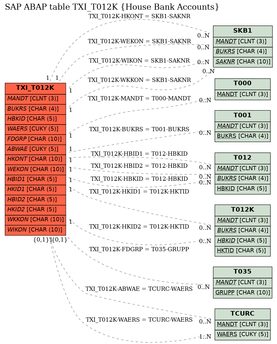 E-R Diagram for table TXI_T012K (House Bank Accounts)