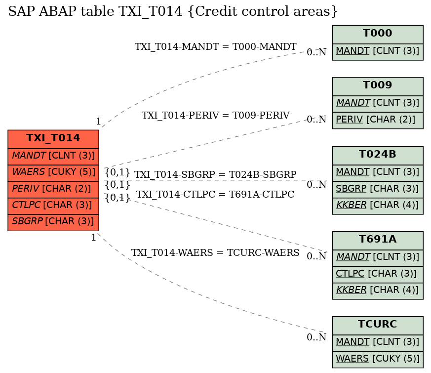 E-R Diagram for table TXI_T014 (Credit control areas)