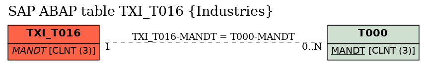 E-R Diagram for table TXI_T016 (Industries)