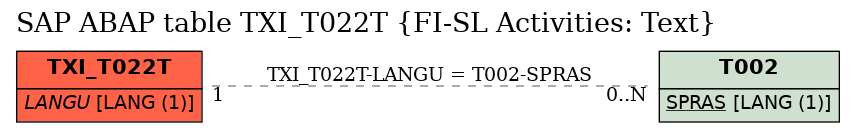 E-R Diagram for table TXI_T022T (FI-SL Activities: Text)