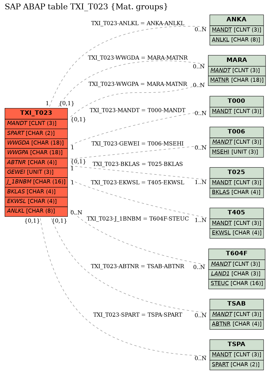 E-R Diagram for table TXI_T023 (Mat. groups)