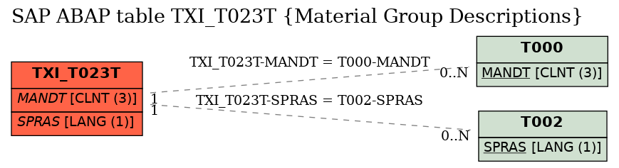 E-R Diagram for table TXI_T023T (Material Group Descriptions)