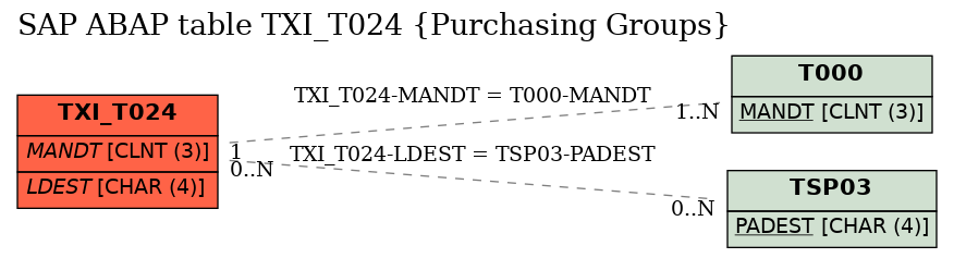 E-R Diagram for table TXI_T024 (Purchasing Groups)