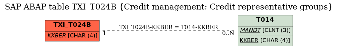 E-R Diagram for table TXI_T024B (Credit management: Credit representative groups)