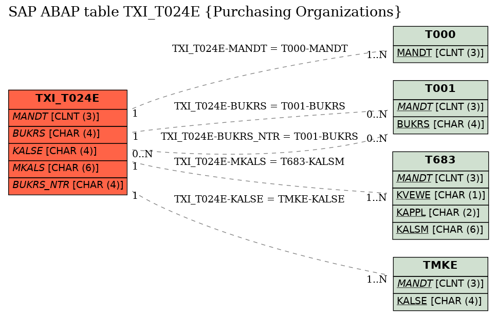 E-R Diagram for table TXI_T024E (Purchasing Organizations)