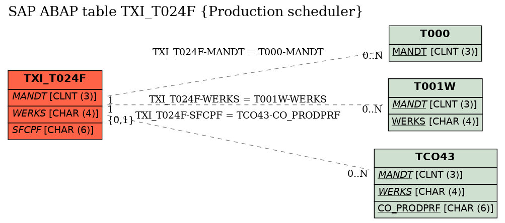 E-R Diagram for table TXI_T024F (Production scheduler)