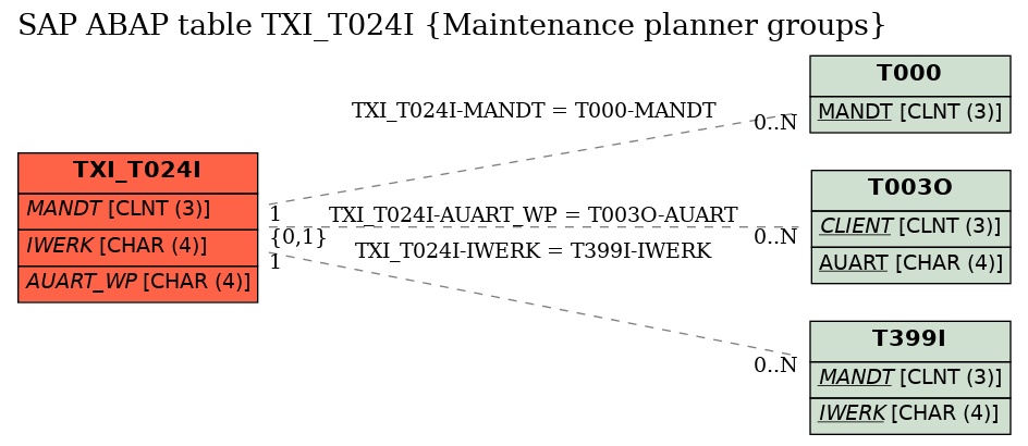 E-R Diagram for table TXI_T024I (Maintenance planner groups)