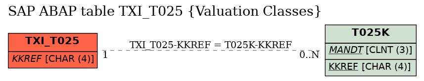 E-R Diagram for table TXI_T025 (Valuation Classes)
