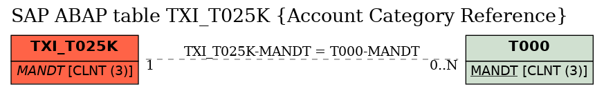 E-R Diagram for table TXI_T025K (Account Category Reference)