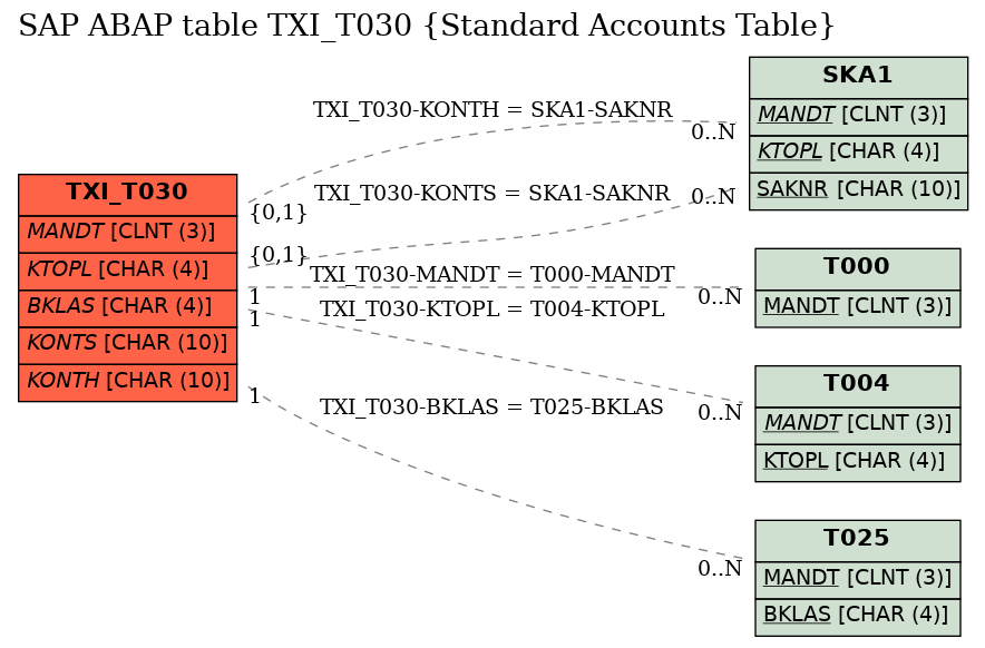 E-R Diagram for table TXI_T030 (Standard Accounts Table)