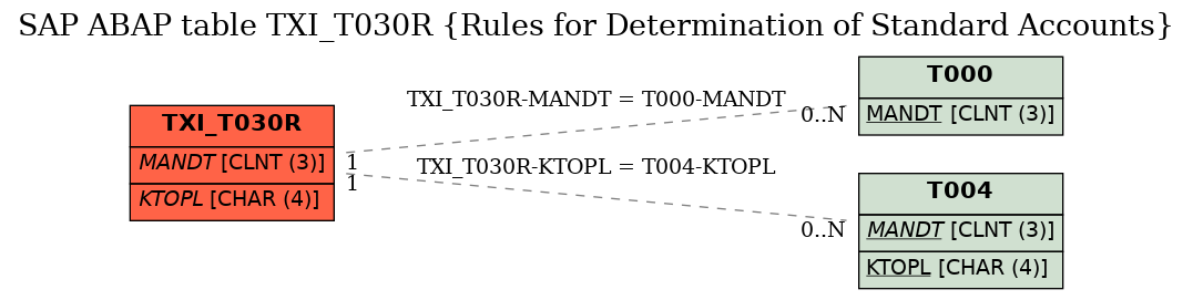 E-R Diagram for table TXI_T030R (Rules for Determination of Standard Accounts)