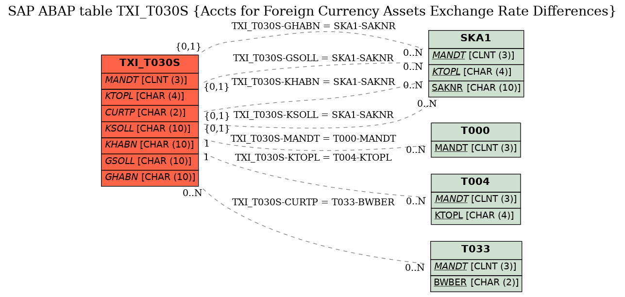 E-R Diagram for table TXI_T030S (Accts for Foreign Currency Assets Exchange Rate Differences)