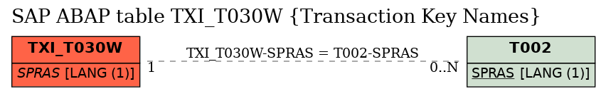 E-R Diagram for table TXI_T030W (Transaction Key Names)