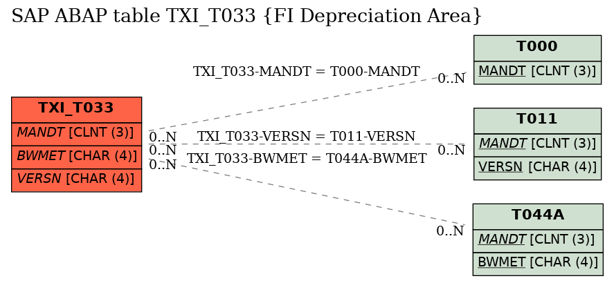 E-R Diagram for table TXI_T033 (FI Depreciation Area)