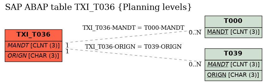 E-R Diagram for table TXI_T036 (Planning levels)