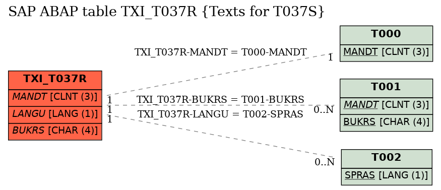 E-R Diagram for table TXI_T037R (Texts for T037S)