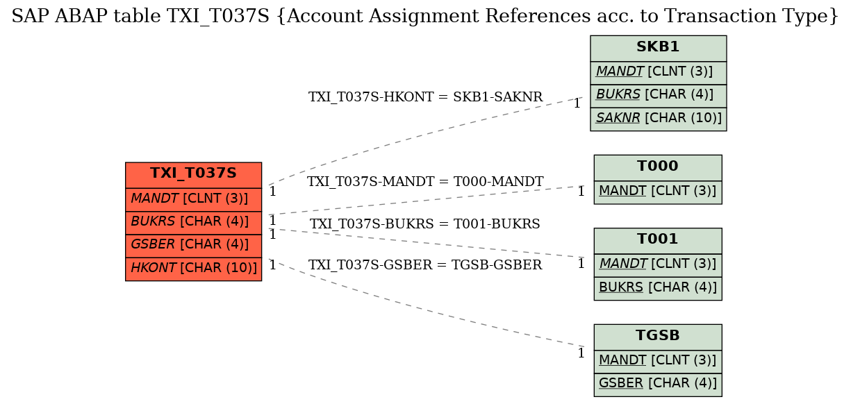 E-R Diagram for table TXI_T037S (Account Assignment References acc. to Transaction Type)