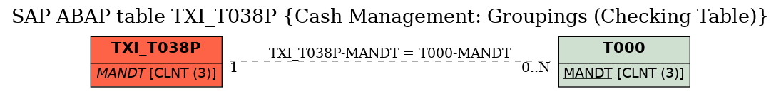 E-R Diagram for table TXI_T038P (Cash Management: Groupings (Checking Table))