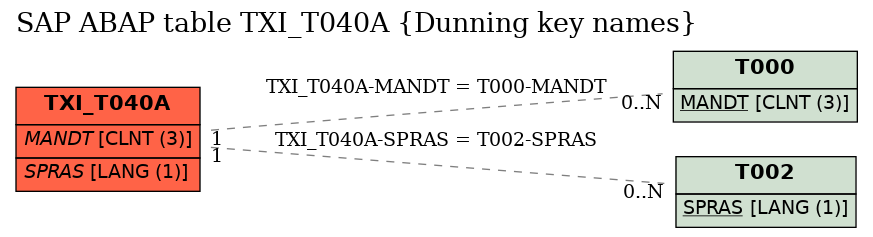 E-R Diagram for table TXI_T040A (Dunning key names)