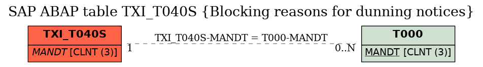 E-R Diagram for table TXI_T040S (Blocking reasons for dunning notices)