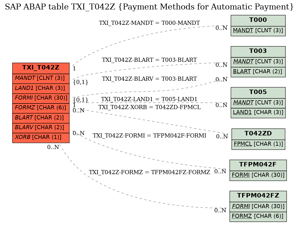 E-R Diagram for table TXI_T042Z (Payment Methods for Automatic Payment)