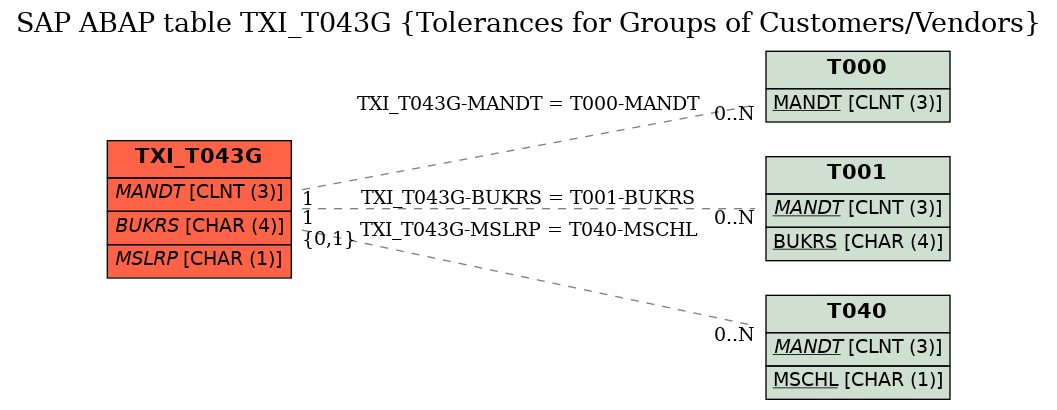 E-R Diagram for table TXI_T043G (Tolerances for Groups of Customers/Vendors)