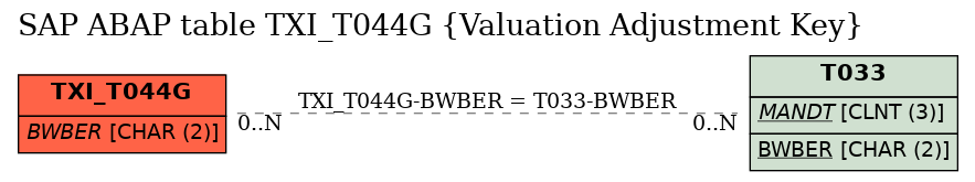 E-R Diagram for table TXI_T044G (Valuation Adjustment Key)