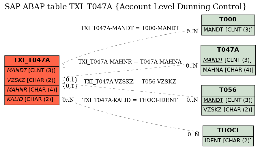 E-R Diagram for table TXI_T047A (Account Level Dunning Control)