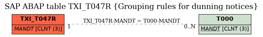 E-R Diagram for table TXI_T047R (Grouping rules for dunning notices)