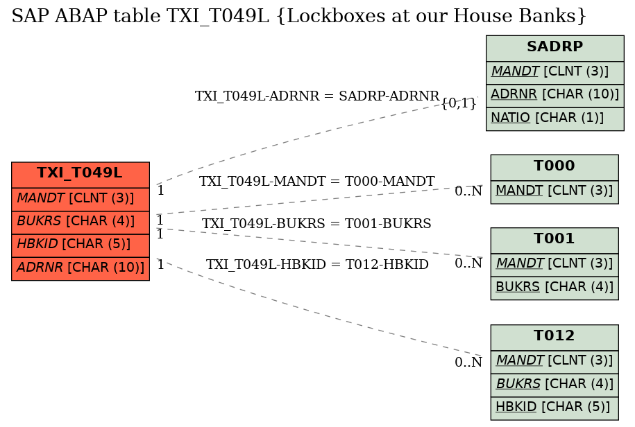 E-R Diagram for table TXI_T049L (Lockboxes at our House Banks)