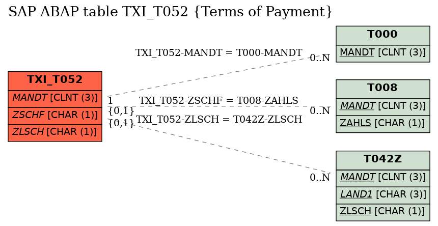 E-R Diagram for table TXI_T052 (Terms of Payment)